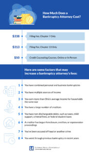 Infographic showing the costs of bankruptcy and a lawyer for it